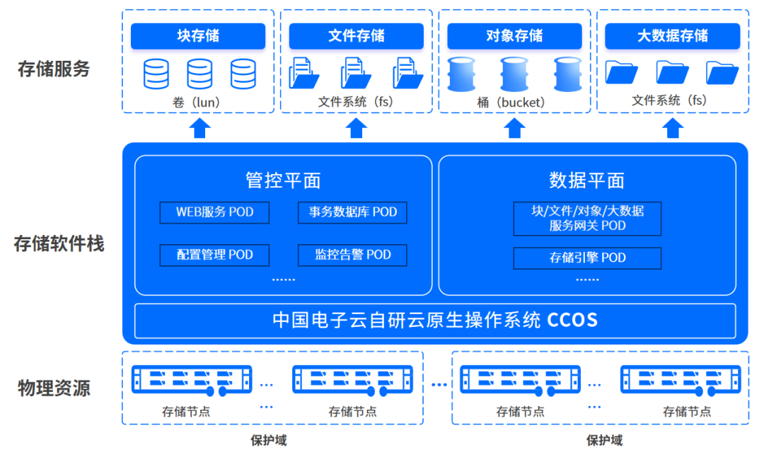 中國電子云發(fā)布自研CeaStor海量分布式對(duì)象存儲(chǔ) 開啟數(shù)據(jù)處理新紀(jì)元